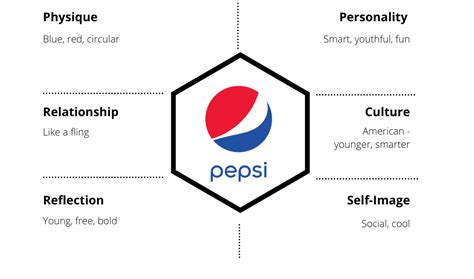 brand identity prism examples